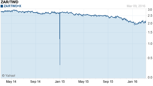 南非幣,zar匯率線圖
