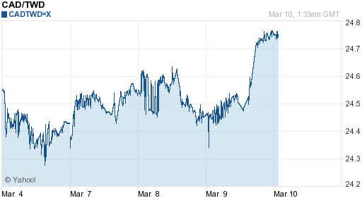 加拿大幣,cad匯率線圖