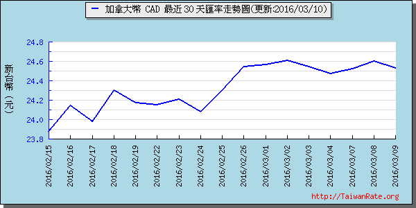 加拿大幣,cad匯率線圖