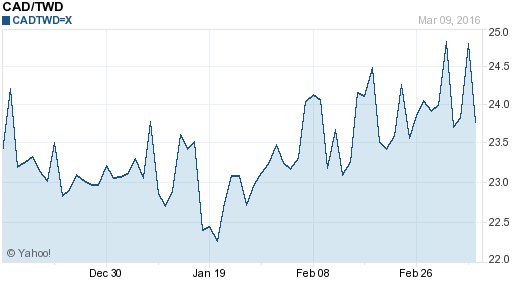 加拿大幣,cad匯率線圖