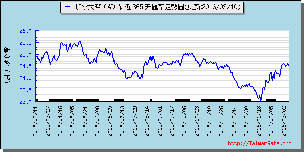 加拿大幣,cad匯率線圖