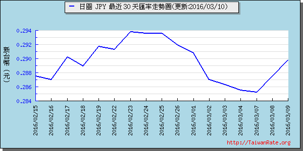 日幣日圓,jpy匯率線圖