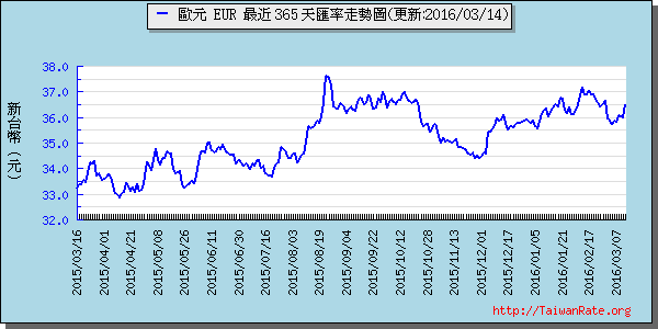 歐元,eur匯率線圖