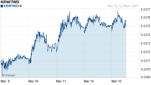 韓元,krw匯率線圖