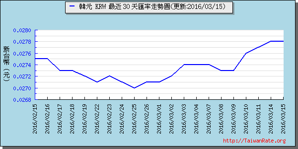 韓元,krw匯率線圖