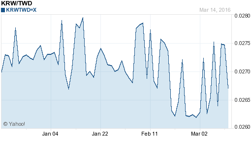 韓元,krw匯率線圖