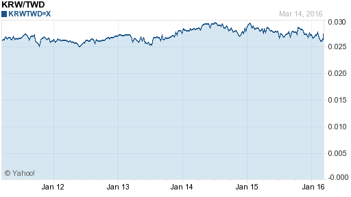 韓元,krw匯率線圖