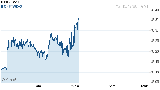 瑞士法郎,chf匯率線圖