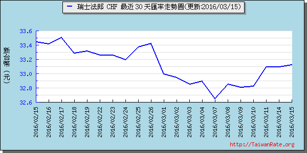 瑞士法郎,chf匯率線圖