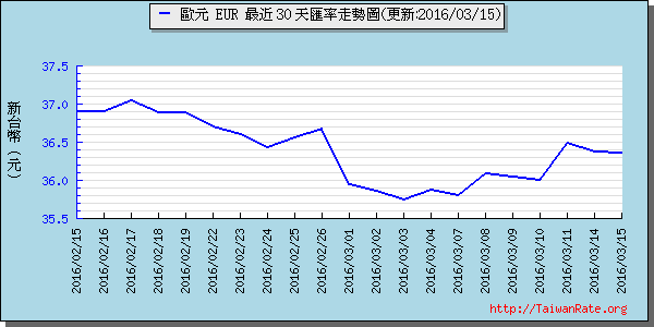 歐元,eur匯率線圖