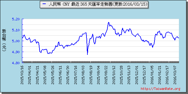 人民幣,cny匯率線圖