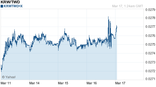 韓元,krw匯率線圖