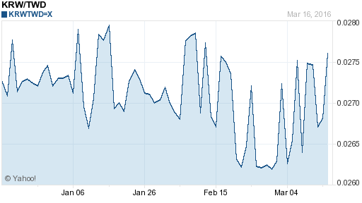 韓元,krw匯率線圖