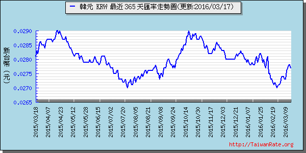 韓元,krw匯率線圖