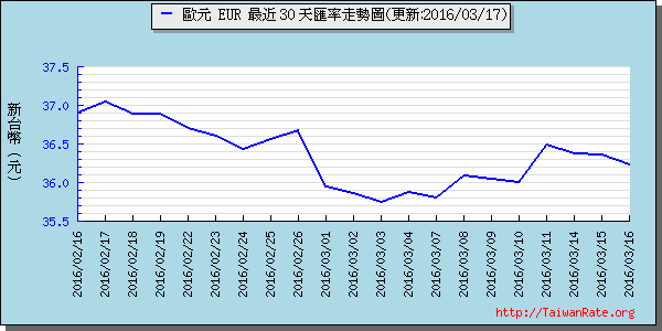 歐元,eur匯率線圖