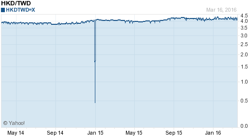 香港幣,hkd匯率線圖