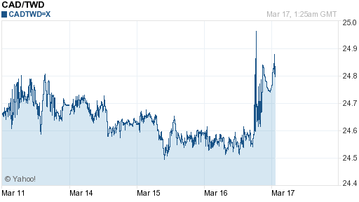 加拿大幣,cad匯率線圖