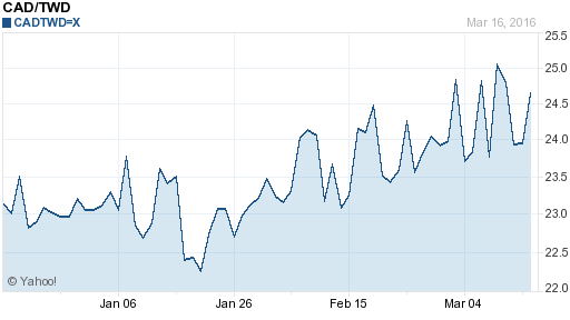 加拿大幣,cad匯率線圖
