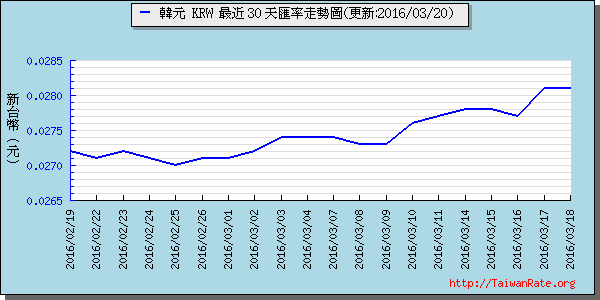 韓元,krw匯率線圖