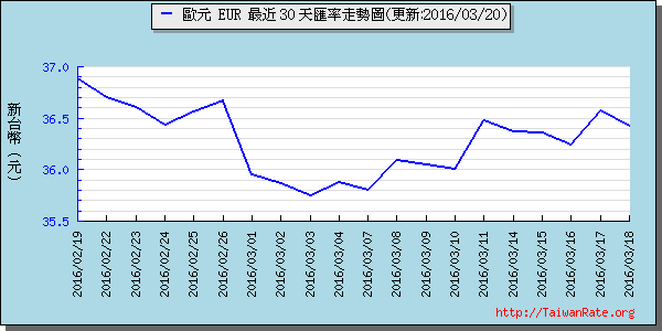 歐元,eur匯率線圖