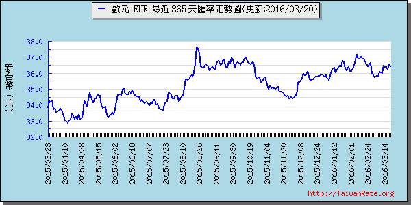 歐元,eur匯率線圖