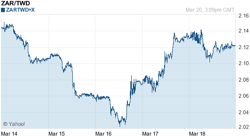 南非幣,zar匯率線圖