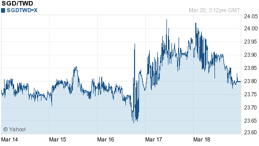 新加坡幣,sgd匯率線圖