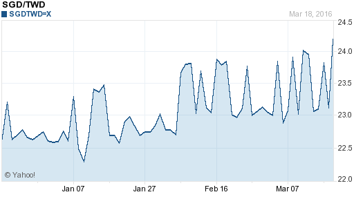 新加坡幣,sgd匯率線圖