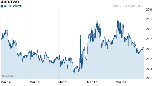 澳幣,aud匯率線圖