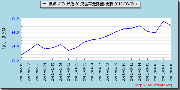 澳幣,aud匯率線圖