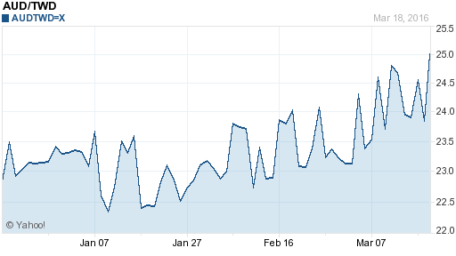 澳幣,aud匯率線圖