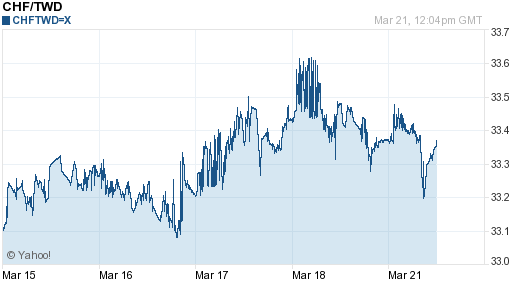 瑞士法郎,chf匯率線圖