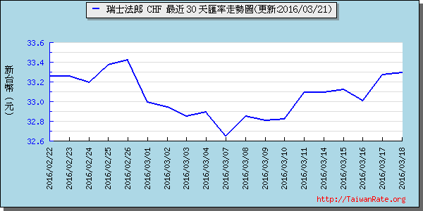 瑞士法郎,chf匯率線圖