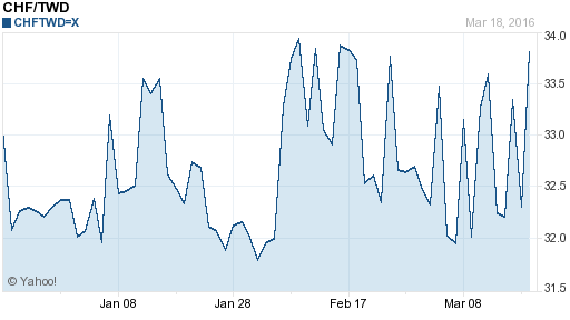 瑞士法郎,chf匯率線圖