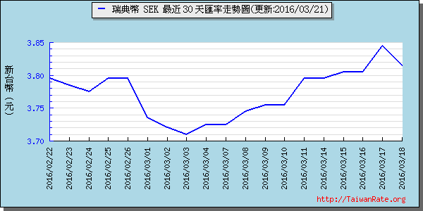 瑞典幣,sek匯率線圖