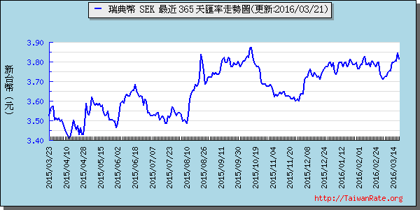 瑞典幣,sek匯率線圖