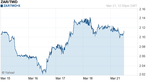 南非幣,zar匯率線圖