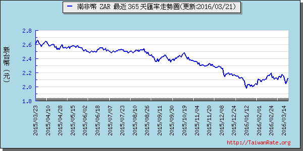 南非幣,zar匯率線圖