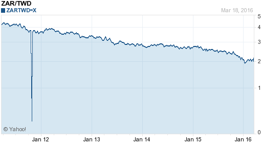 南非幣,zar匯率線圖