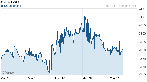 新加坡幣,sgd匯率線圖