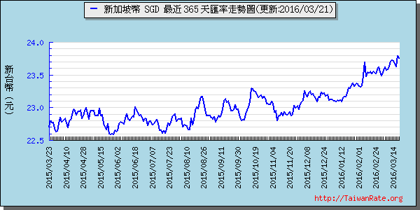 新加坡幣,sgd匯率線圖