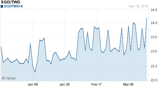 新加坡幣,sgd匯率線圖