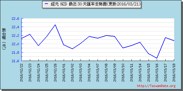 鈕幣,nzd匯率線圖