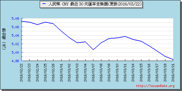 人民幣,cny匯率線圖