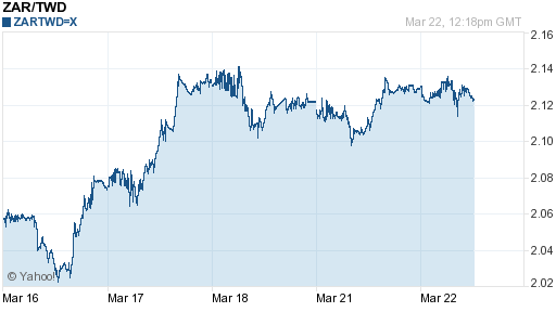 南非幣,zar匯率線圖