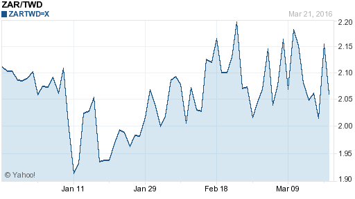 南非幣,zar匯率線圖