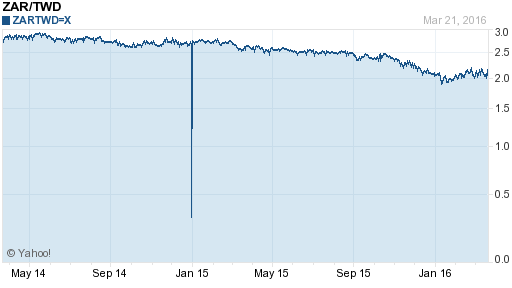 南非幣,zar匯率線圖