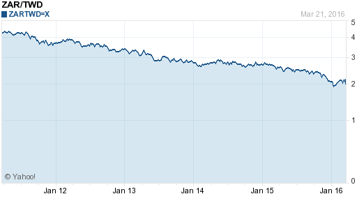 南非幣,zar匯率線圖