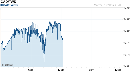 加拿大幣,cad匯率線圖