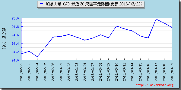 加拿大幣,cad匯率線圖